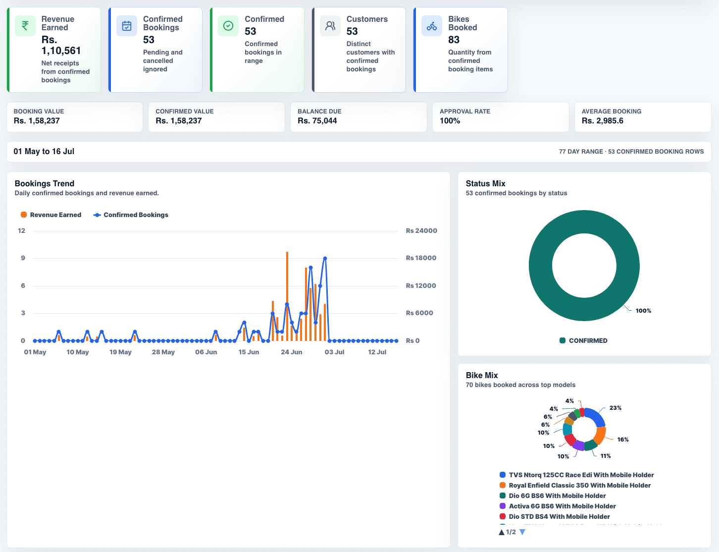 Bike rental booking analytics screen showing revenue, confirmed bookings and bike mix