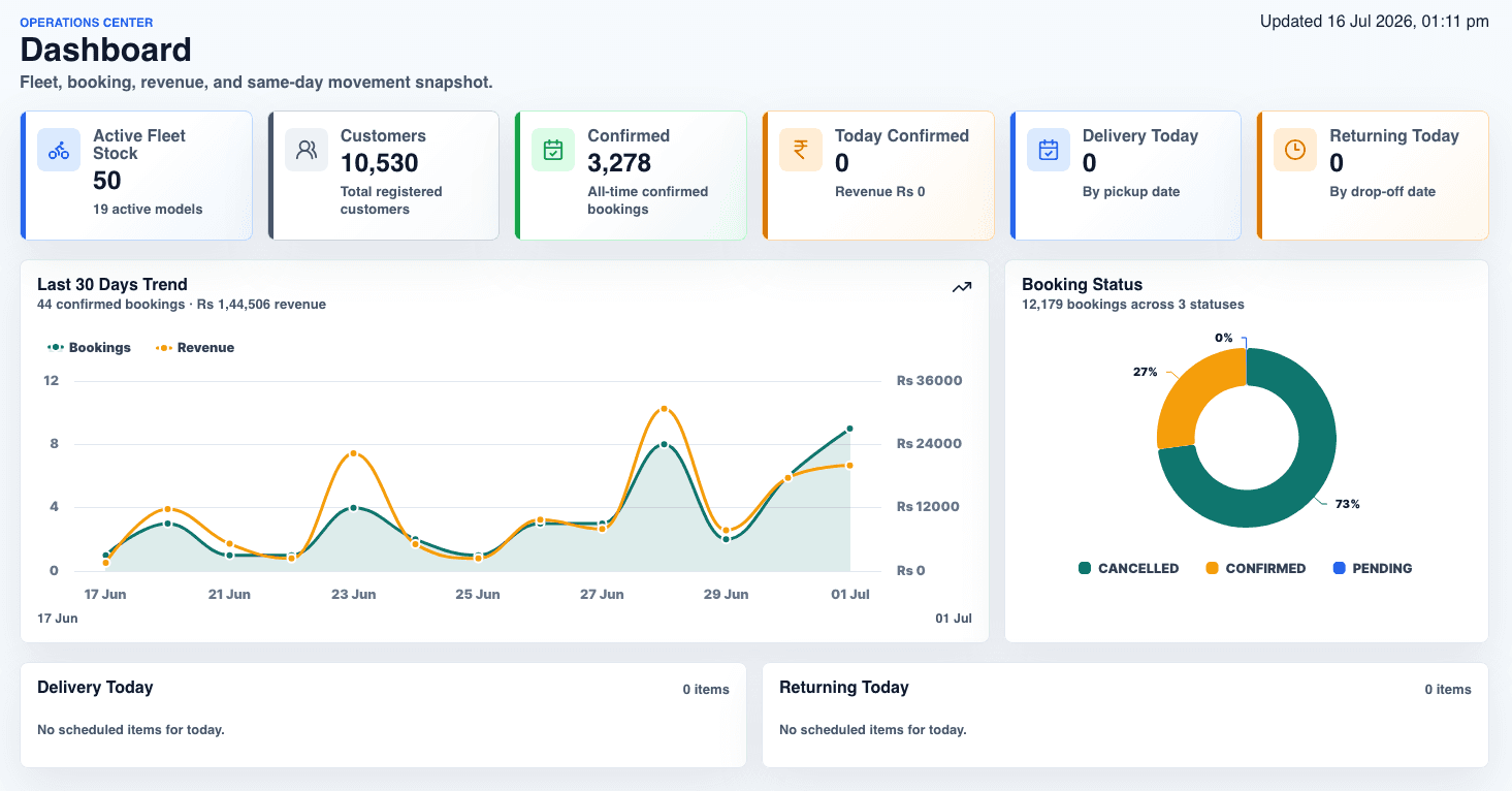Bike rental operations dashboard showing fleet, customers, booking trends, deliveries and returns