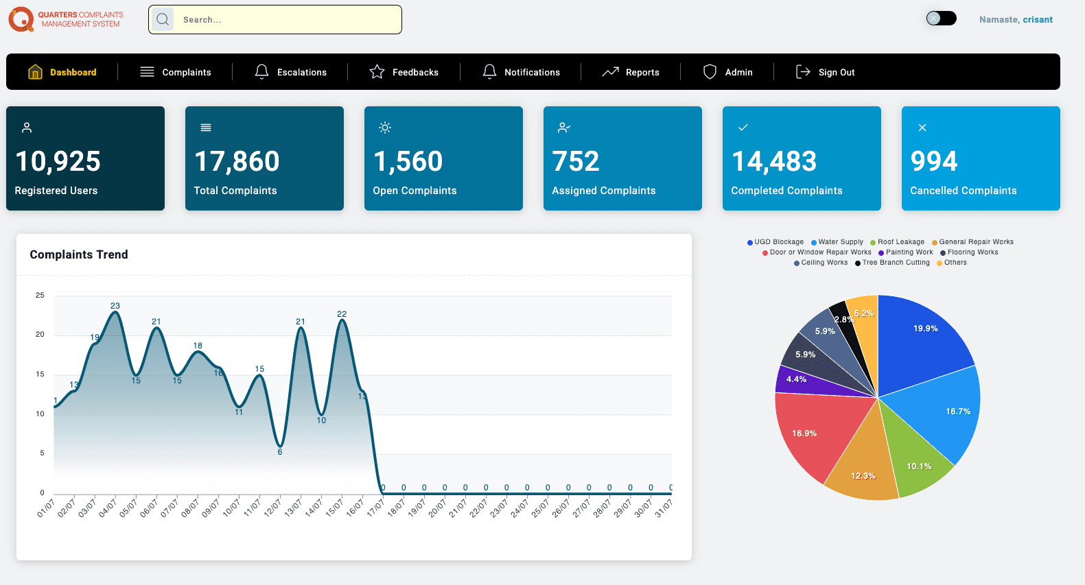 QCMS administration dashboard showing registered users, complaint status totals, trend and category mix