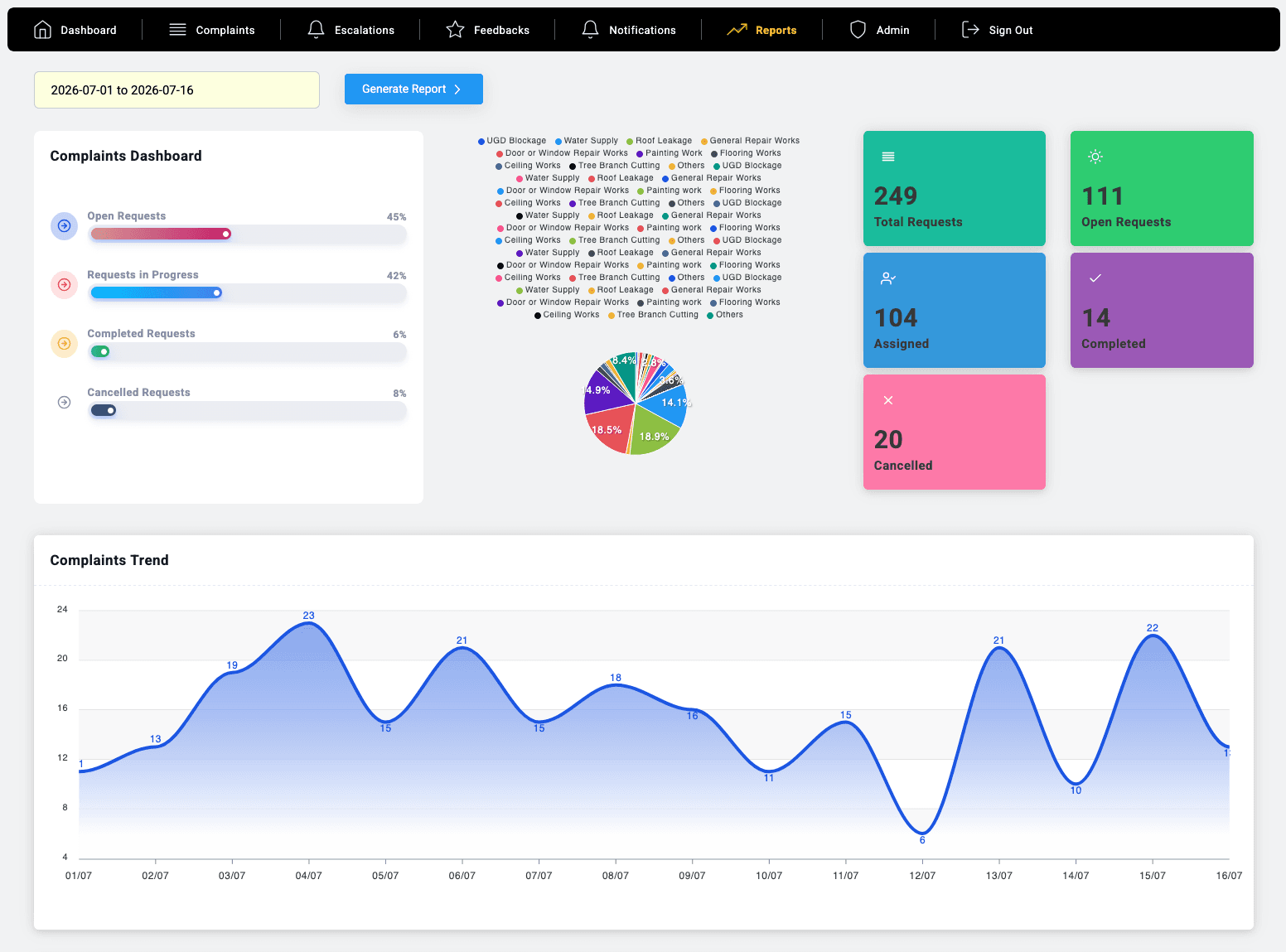 QCMS summary report showing request status, category distribution and complaint trend for 1 to 16 July 2026