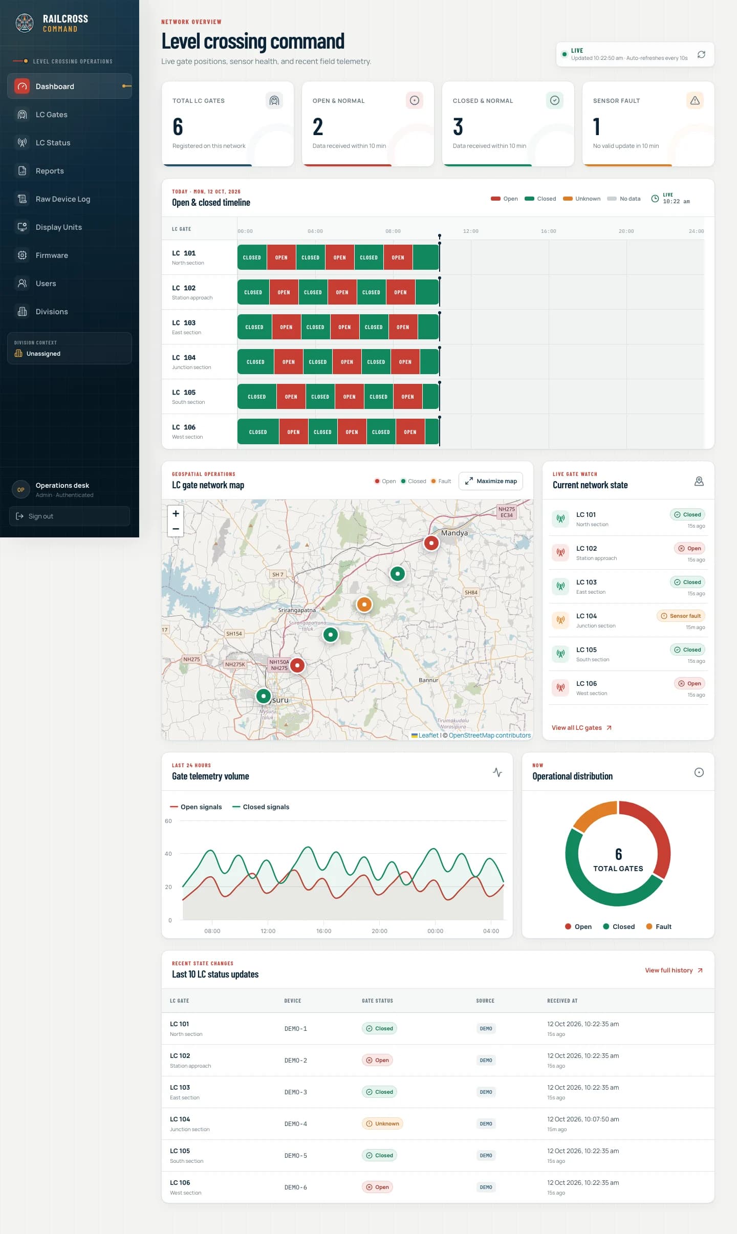 RailCross Command dashboard showing gate states, daily timelines and a network map
