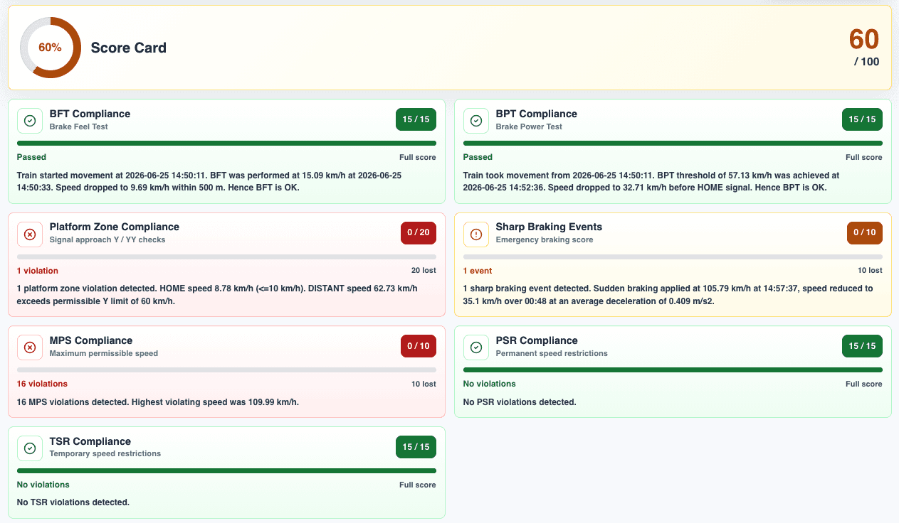 Rail Spear 100 point loco pilot scorecard covering braking, platform approach, MPS, PSR and TSR compliance