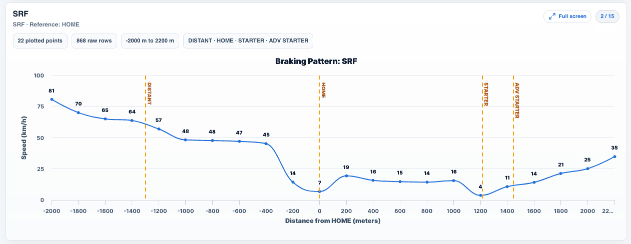 Rail Spear station braking pattern showing speed relative to home, distant, starter and advanced starter signals