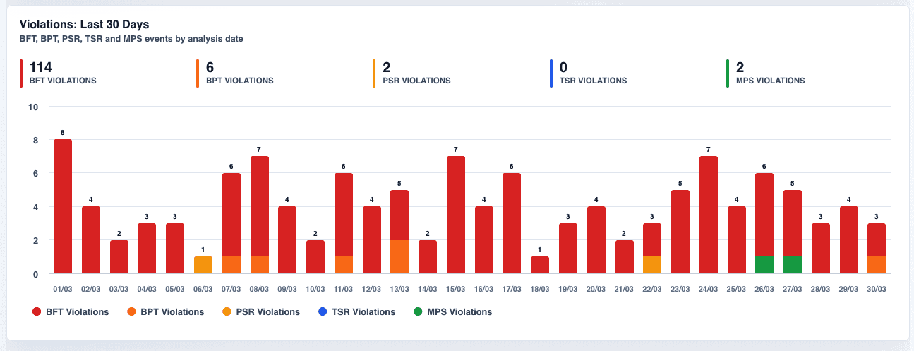 Rail Spear violations dashboard showing BFT, BPT, PSR, TSR and MPS events across 30 days